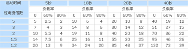 UL-E2系列电动机保护器过电流特性表